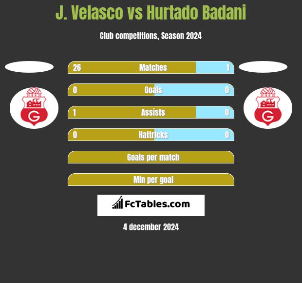 J. Velasco vs Hurtado Badani h2h player stats