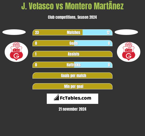 J. Velasco vs Montero MartÃ­nez h2h player stats