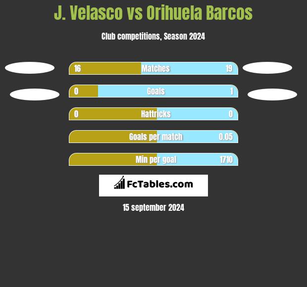 J. Velasco vs Orihuela Barcos h2h player stats