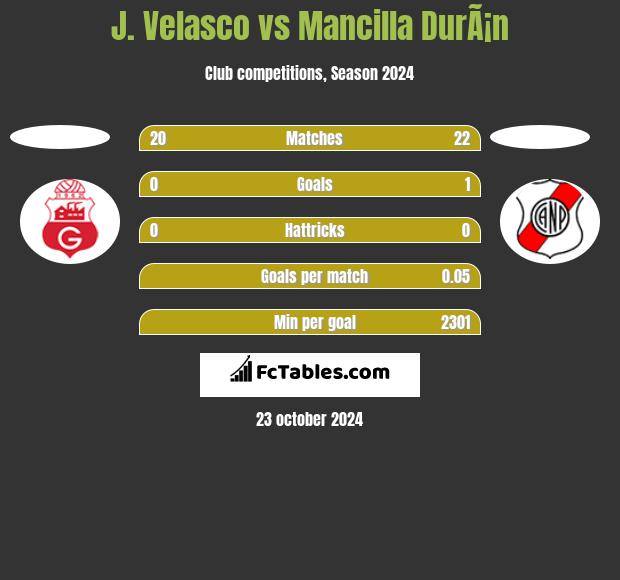 J. Velasco vs Mancilla DurÃ¡n h2h player stats