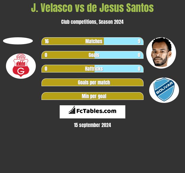 J. Velasco vs de Jesus Santos h2h player stats