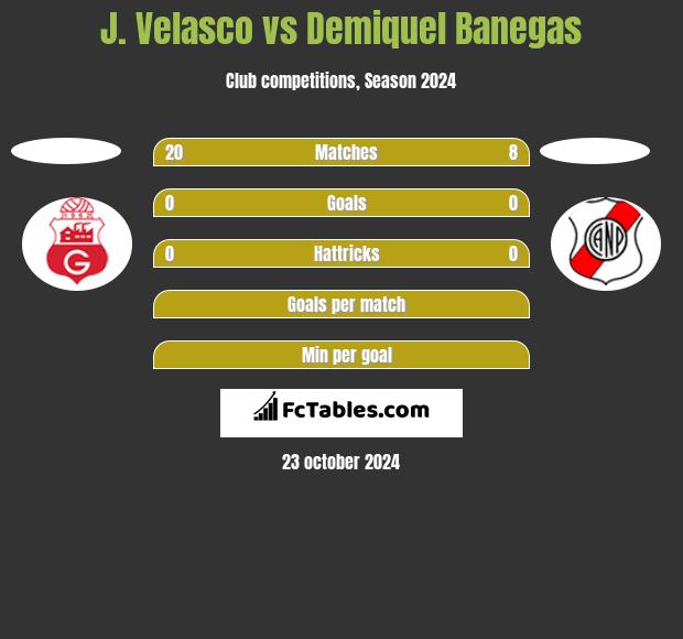 J. Velasco vs Demiquel Banegas h2h player stats