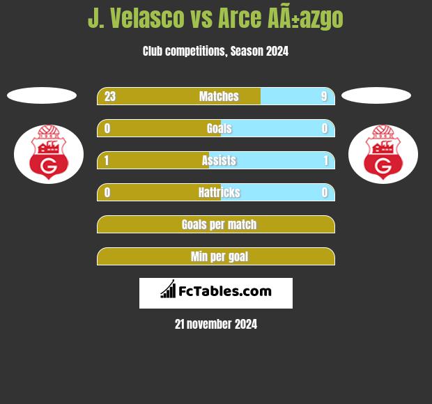 J. Velasco vs Arce AÃ±azgo h2h player stats