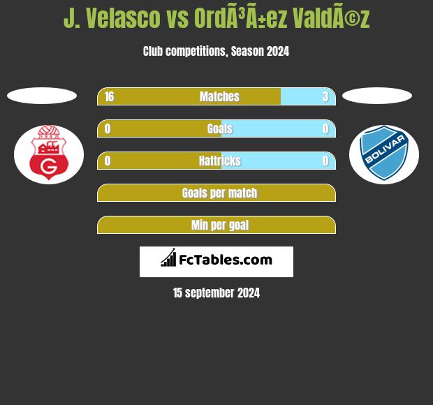 J. Velasco vs OrdÃ³Ã±ez ValdÃ©z h2h player stats