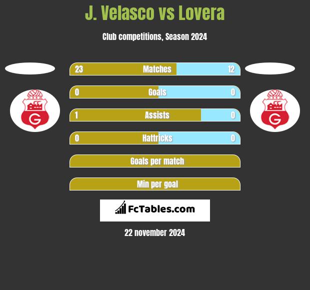 J. Velasco vs Lovera h2h player stats