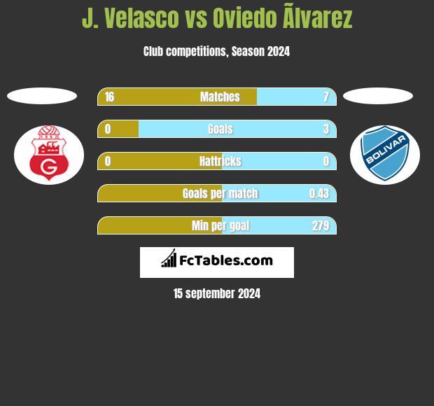 J. Velasco vs Oviedo Ãlvarez h2h player stats