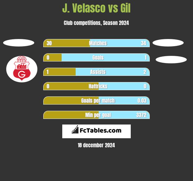 J. Velasco vs Gil h2h player stats