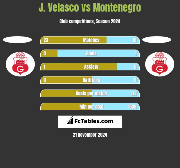 J. Velasco vs Montenegro h2h player stats