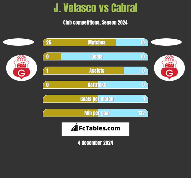 J. Velasco vs Cabral h2h player stats