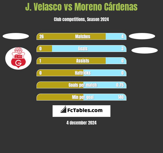 J. Velasco vs Moreno Cárdenas h2h player stats