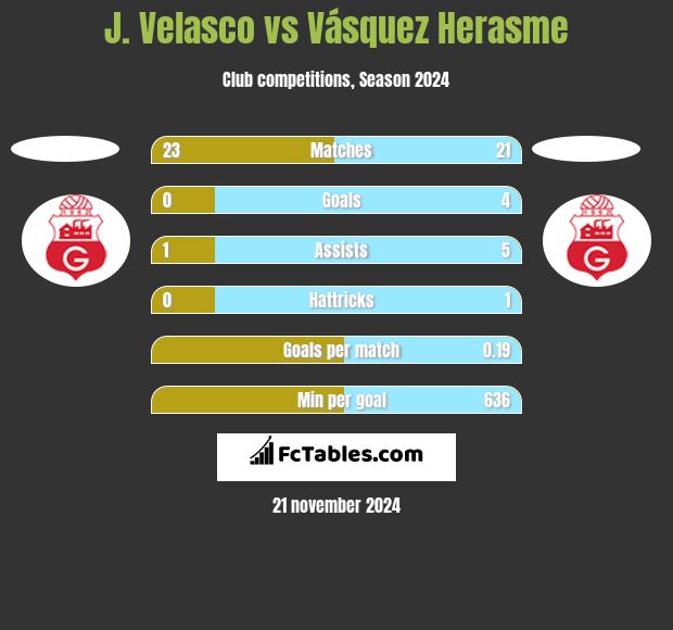 J. Velasco vs Vásquez Herasme h2h player stats