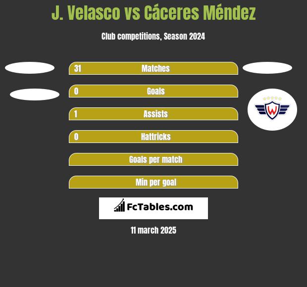 J. Velasco vs Cáceres Méndez h2h player stats