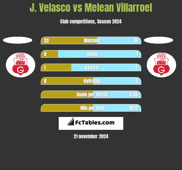 J. Velasco vs Melean Villarroel h2h player stats