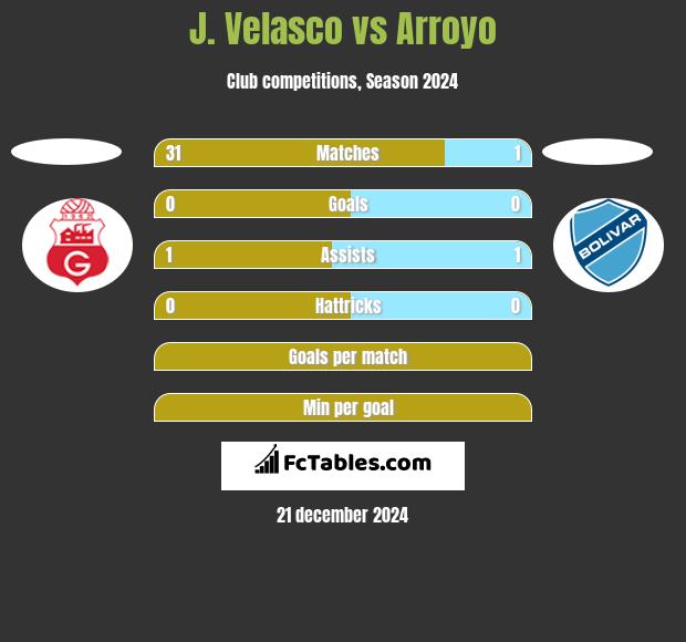 J. Velasco vs Arroyo h2h player stats