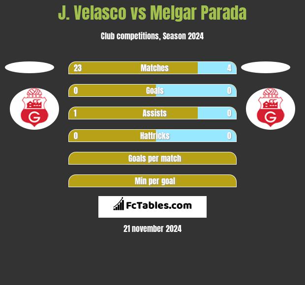 J. Velasco vs Melgar Parada h2h player stats