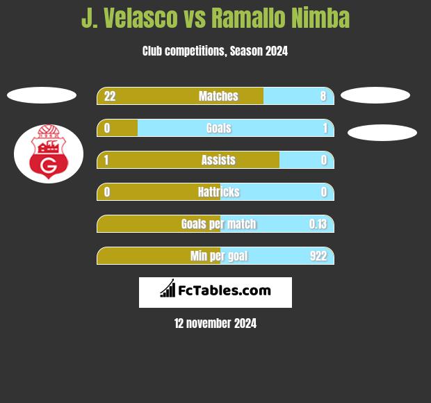 J. Velasco vs Ramallo Nimba h2h player stats