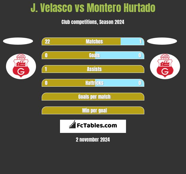 J. Velasco vs Montero Hurtado h2h player stats