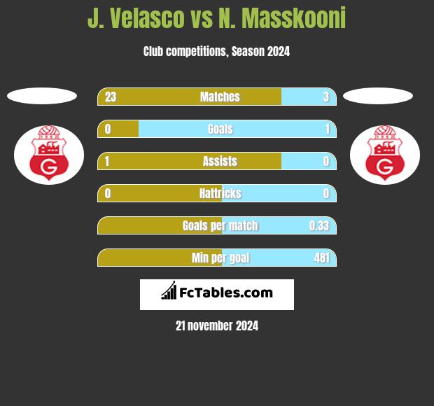 J. Velasco vs N. Masskooni h2h player stats