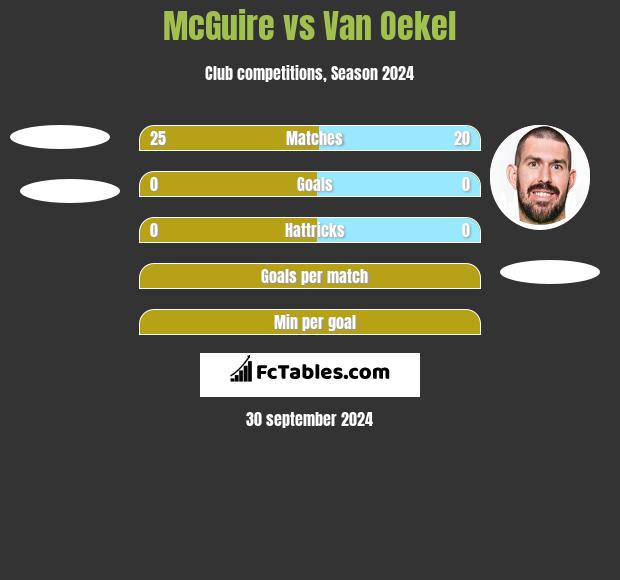 McGuire vs Van Oekel h2h player stats