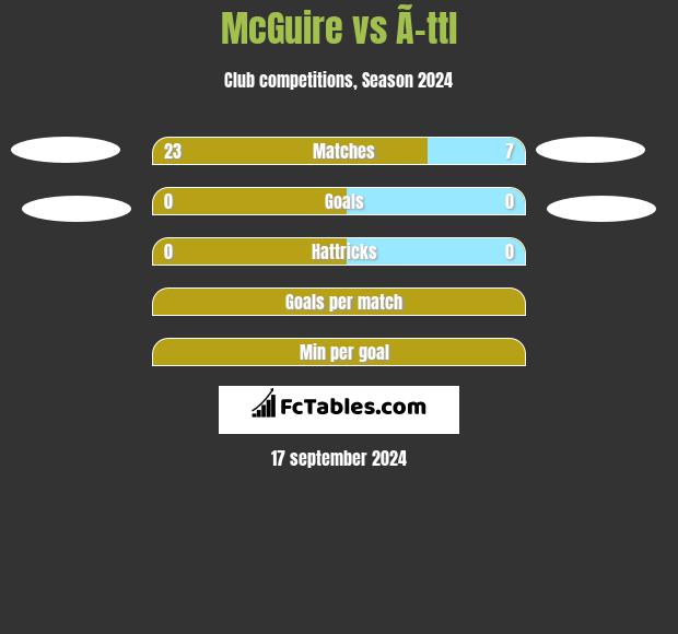 McGuire vs Ã–ttl h2h player stats