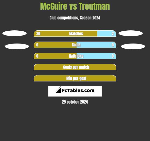 McGuire vs Troutman h2h player stats