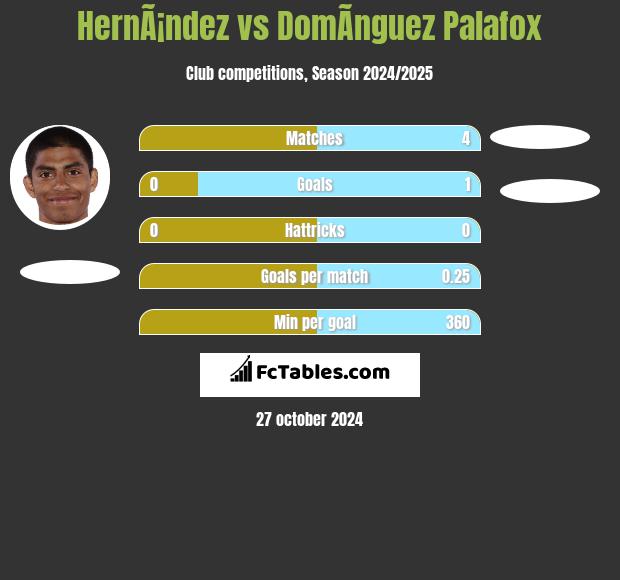 HernÃ¡ndez vs DomÃ­nguez Palafox h2h player stats