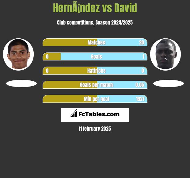 HernÃ¡ndez vs David h2h player stats