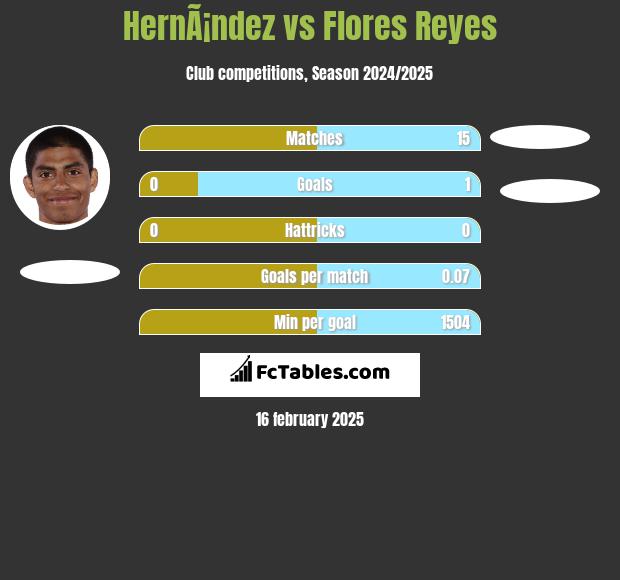 HernÃ¡ndez vs Flores Reyes h2h player stats