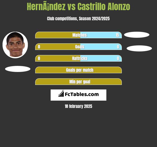 HernÃ¡ndez vs Castrillo Alonzo h2h player stats