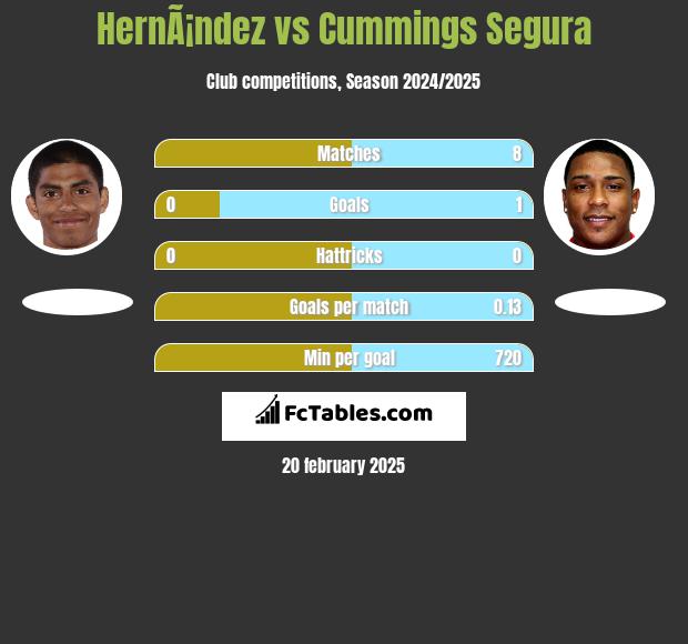 HernÃ¡ndez vs Cummings Segura h2h player stats