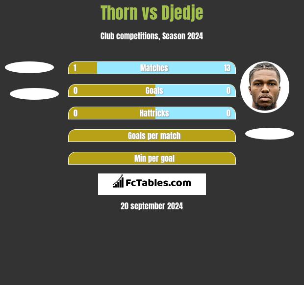 Thorn vs Djedje h2h player stats