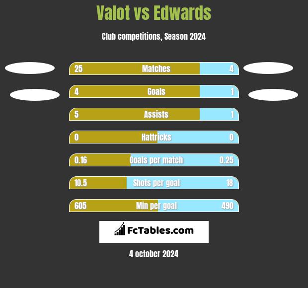 Valot vs Edwards h2h player stats