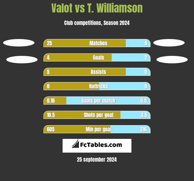 Valot vs T. Williamson h2h player stats