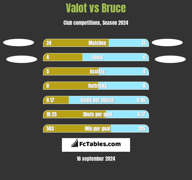 Valot vs Bruce h2h player stats