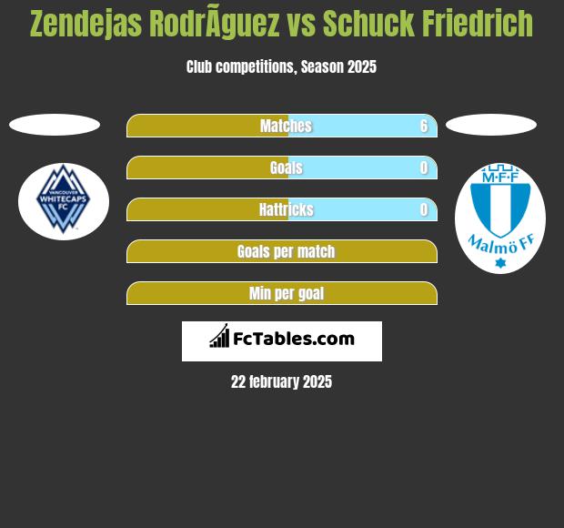 Zendejas RodrÃ­guez vs Schuck Friedrich h2h player stats