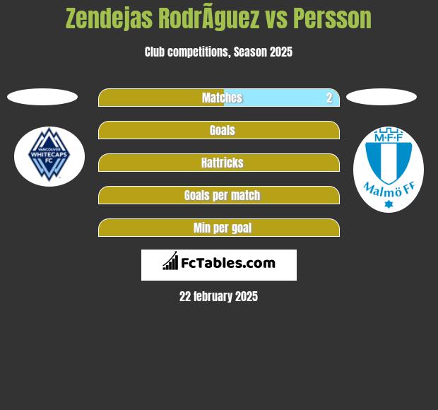 Zendejas RodrÃ­guez vs Persson h2h player stats