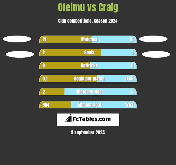 Ofeimu vs Craig h2h player stats