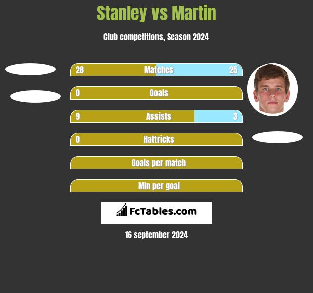 Stanley vs Martin h2h player stats