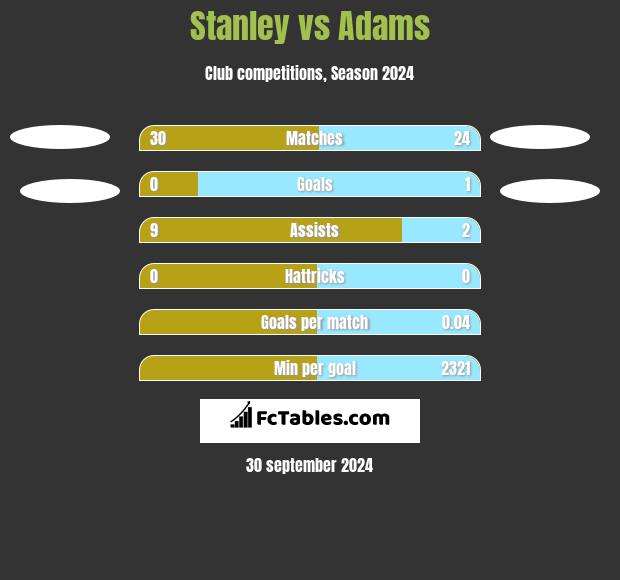 Stanley vs Adams h2h player stats