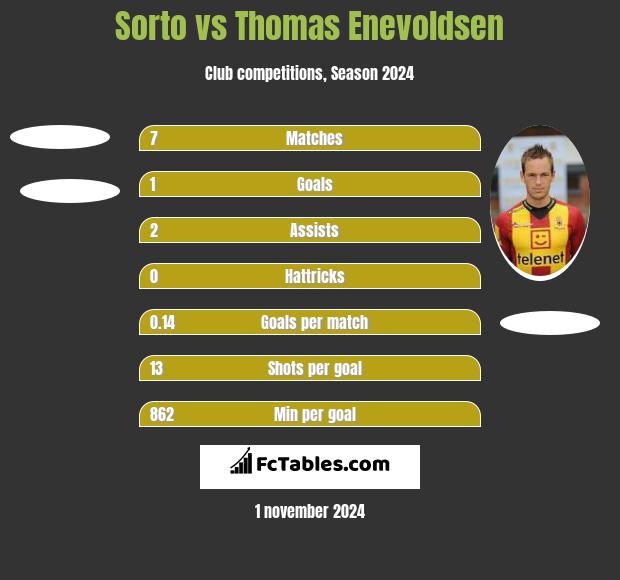 Sorto vs Thomas Enevoldsen h2h player stats