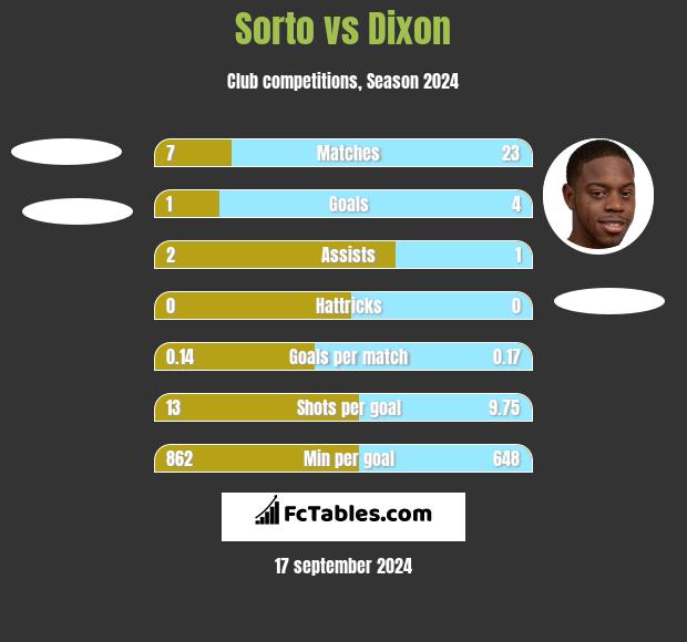 Sorto vs Dixon h2h player stats