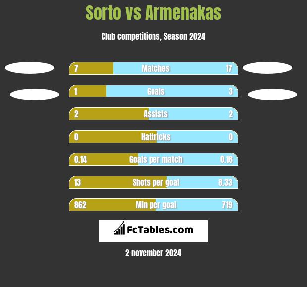 Sorto vs Armenakas h2h player stats