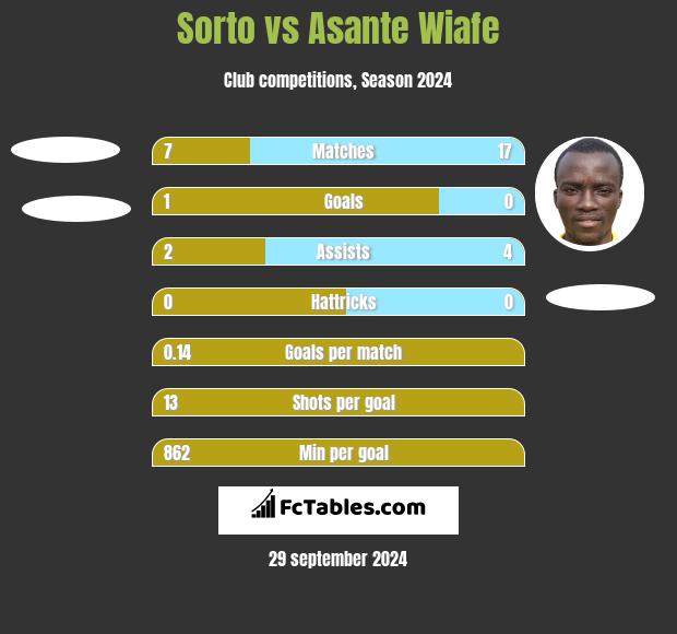 Sorto vs Asante Wiafe h2h player stats