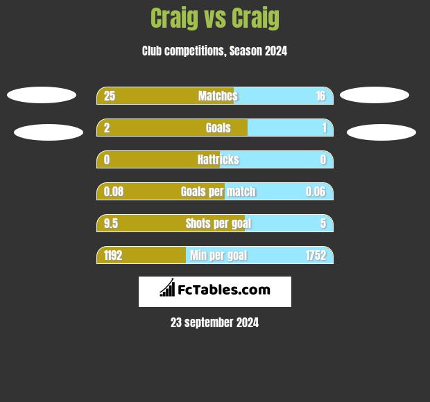 Craig vs Craig h2h player stats