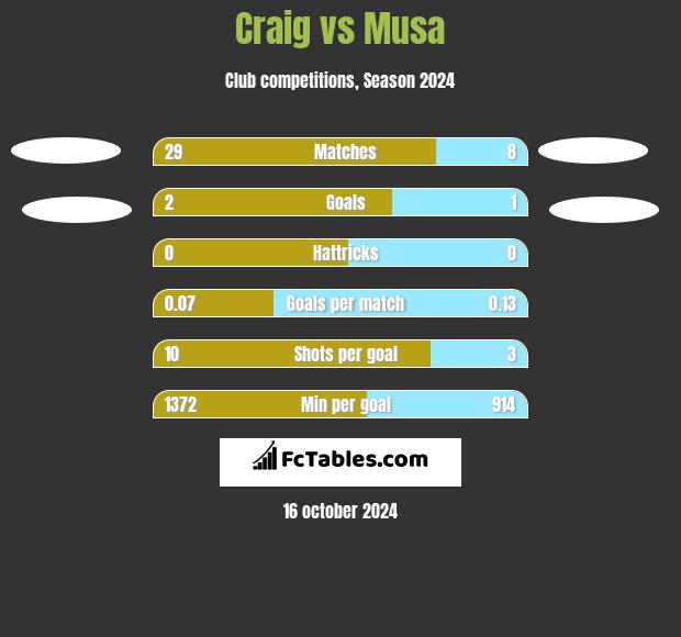 Craig vs Musa h2h player stats