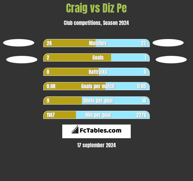 Craig vs Diz Pe h2h player stats