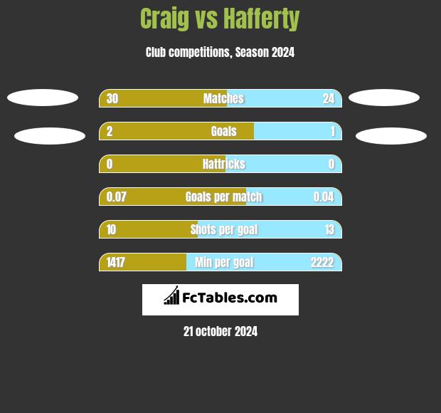 Craig vs Hafferty h2h player stats