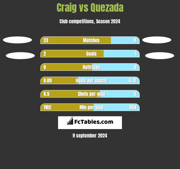 Craig vs Quezada h2h player stats