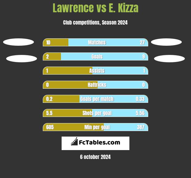 Lawrence vs E. Kizza h2h player stats