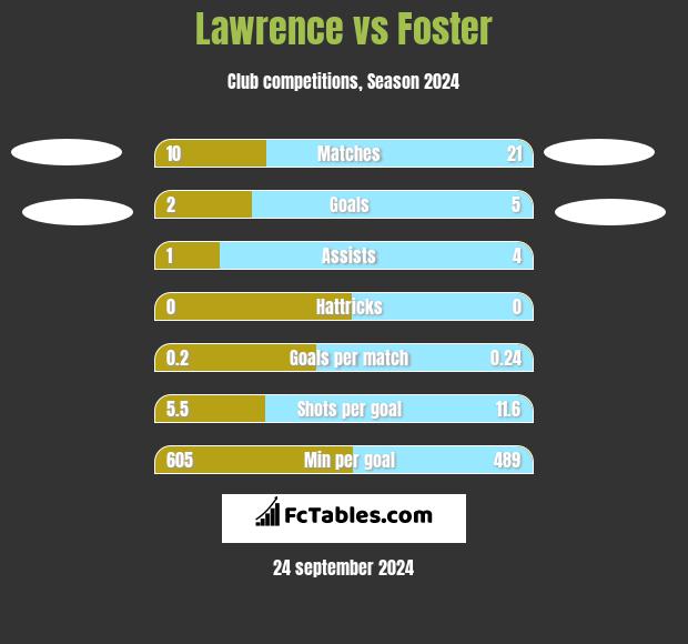 Lawrence vs Foster h2h player stats